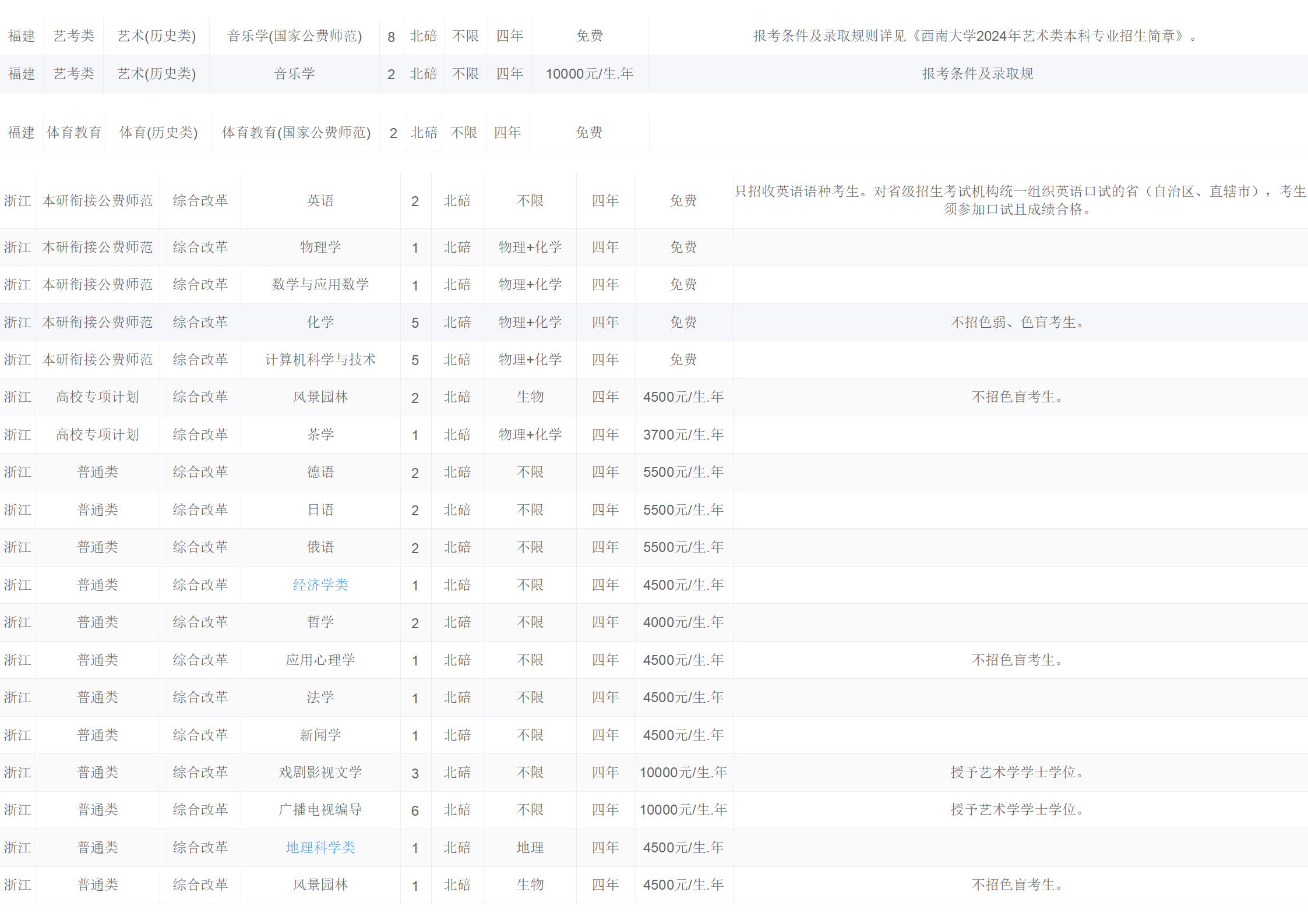 西南大学－2024年招生计划